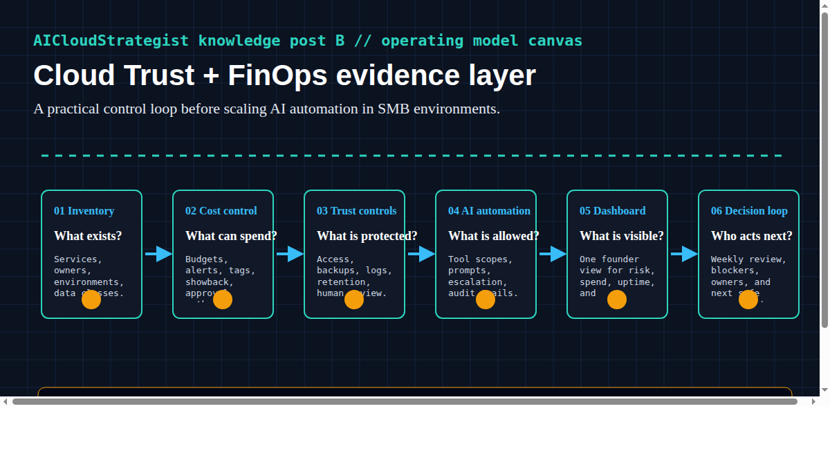 Cloud Trust + FinOps: The Evidence Layer SMBs Need Before AI Automation Scales infographic