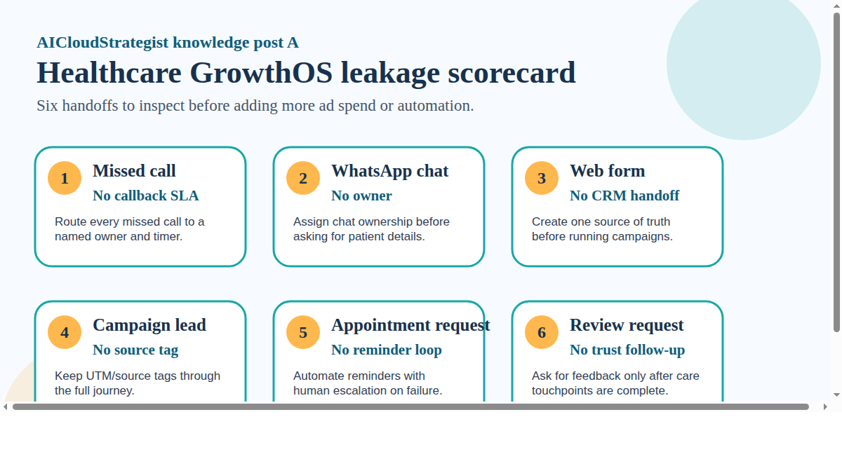 Healthcare GrowthOS: 6 Places Patient Enquiries Leak Before the Clinic Notices infographic