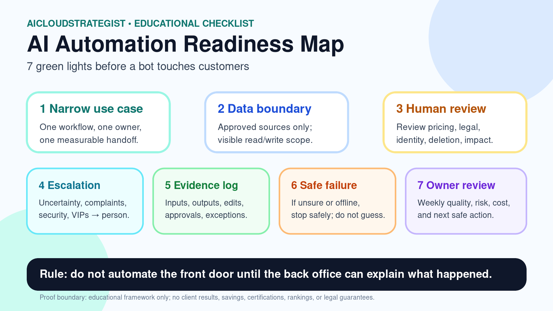 AI Automation Readiness Map infographic