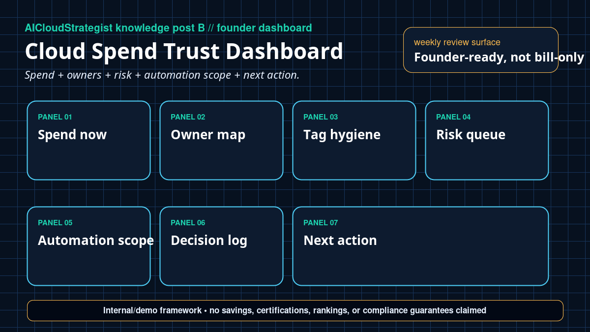 Cloud Spend Trust Dashboard: What Founders Should See Before Costs Surprise Them infographic