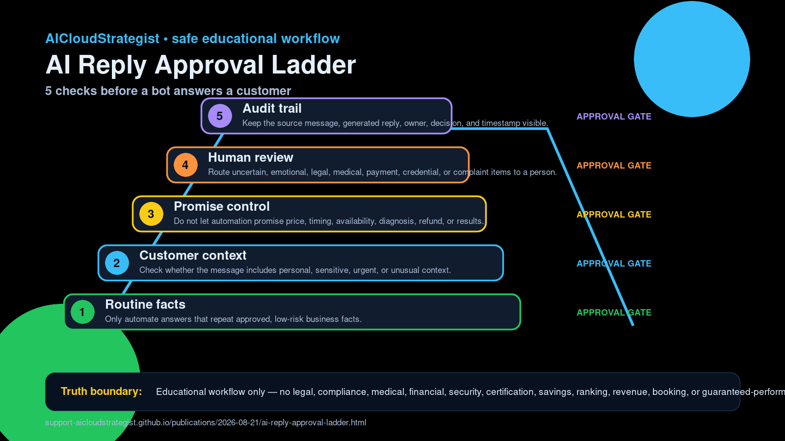 Infographic: AI Reply Approval Ladder with five checks