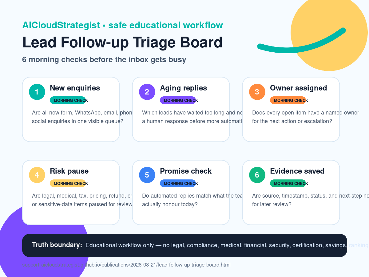 Infographic: Lead Follow-up Triage Board with six morning checks
