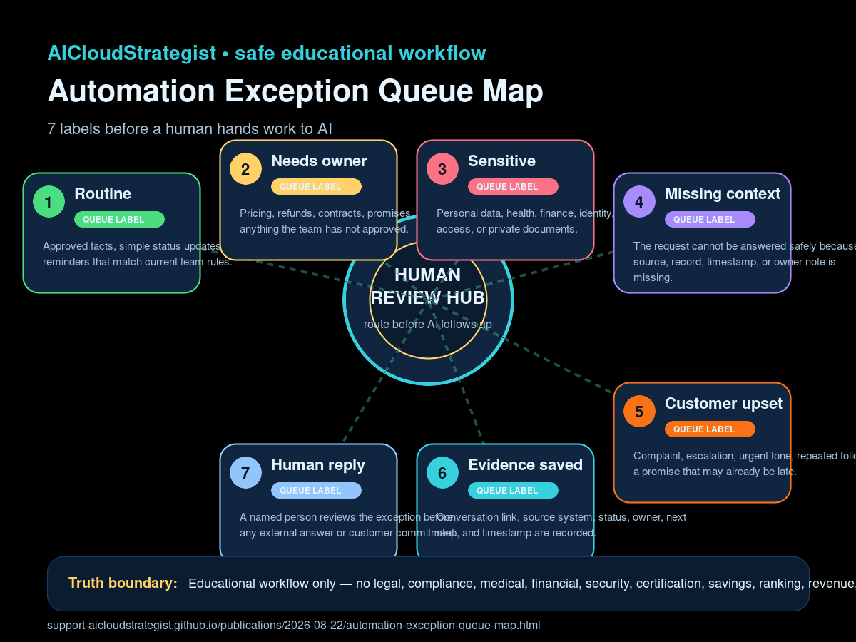 Infographic: Automation Exception Queue Map with seven labels