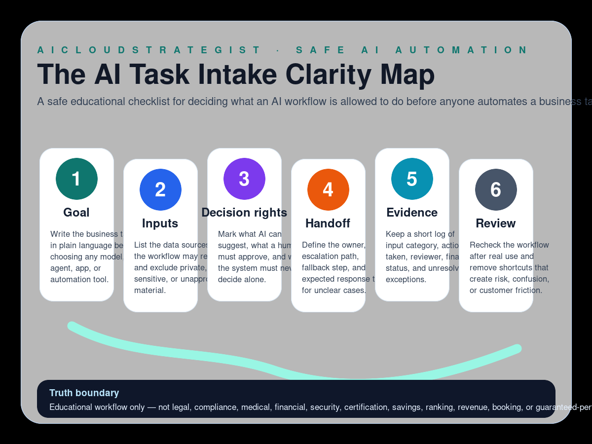 Infographic: The AI Task Intake Clarity Map