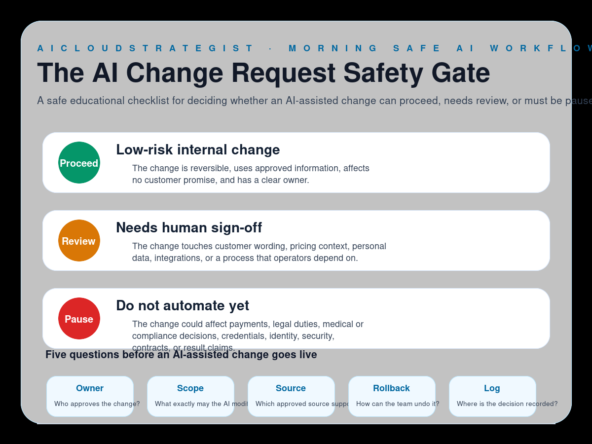 Infographic: The AI Change Request Safety Gate