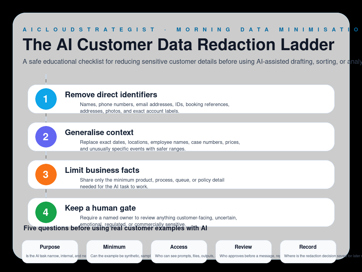 Infographic: The AI Customer Data Redaction Ladder