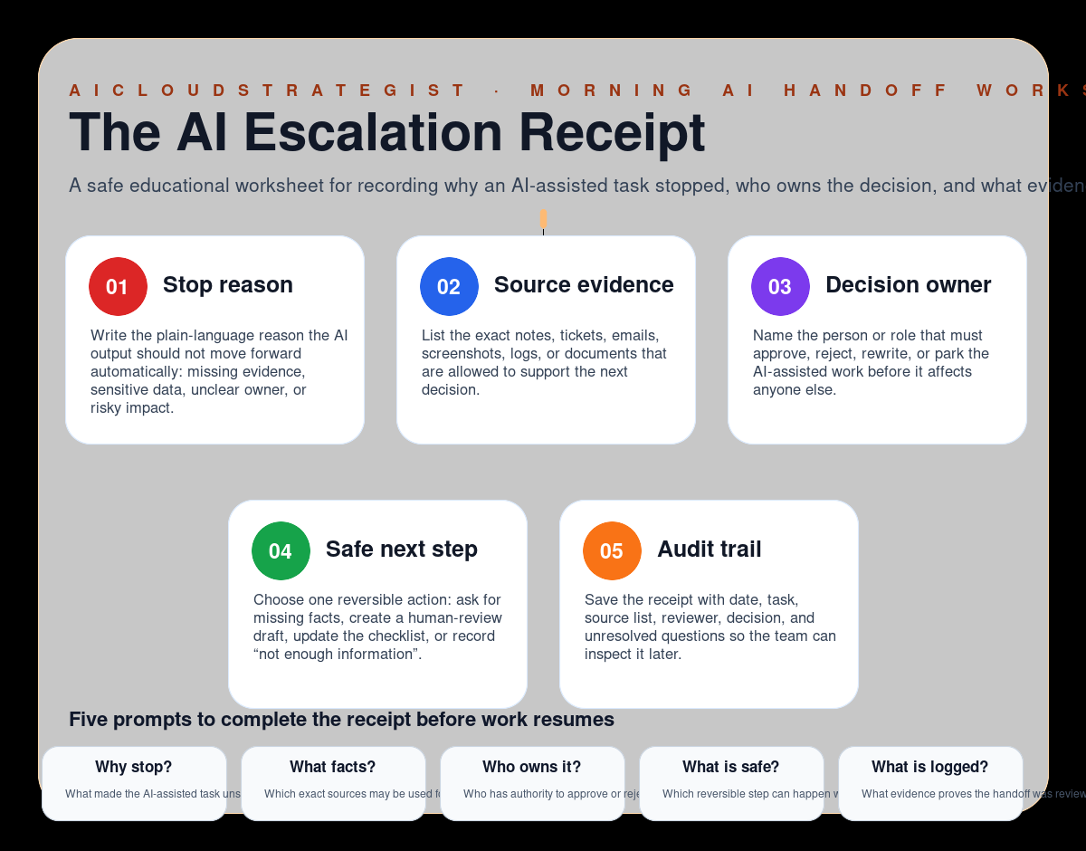 Infographic: The AI Escalation Receipt