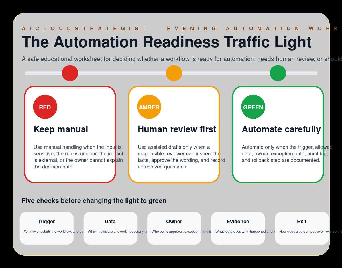 Infographic: The Automation Readiness Traffic Light