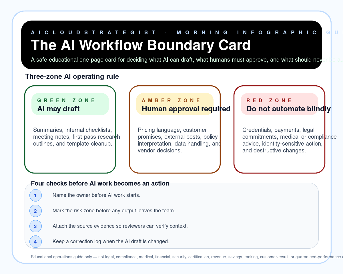Infographic: The AI Workflow Boundary Card