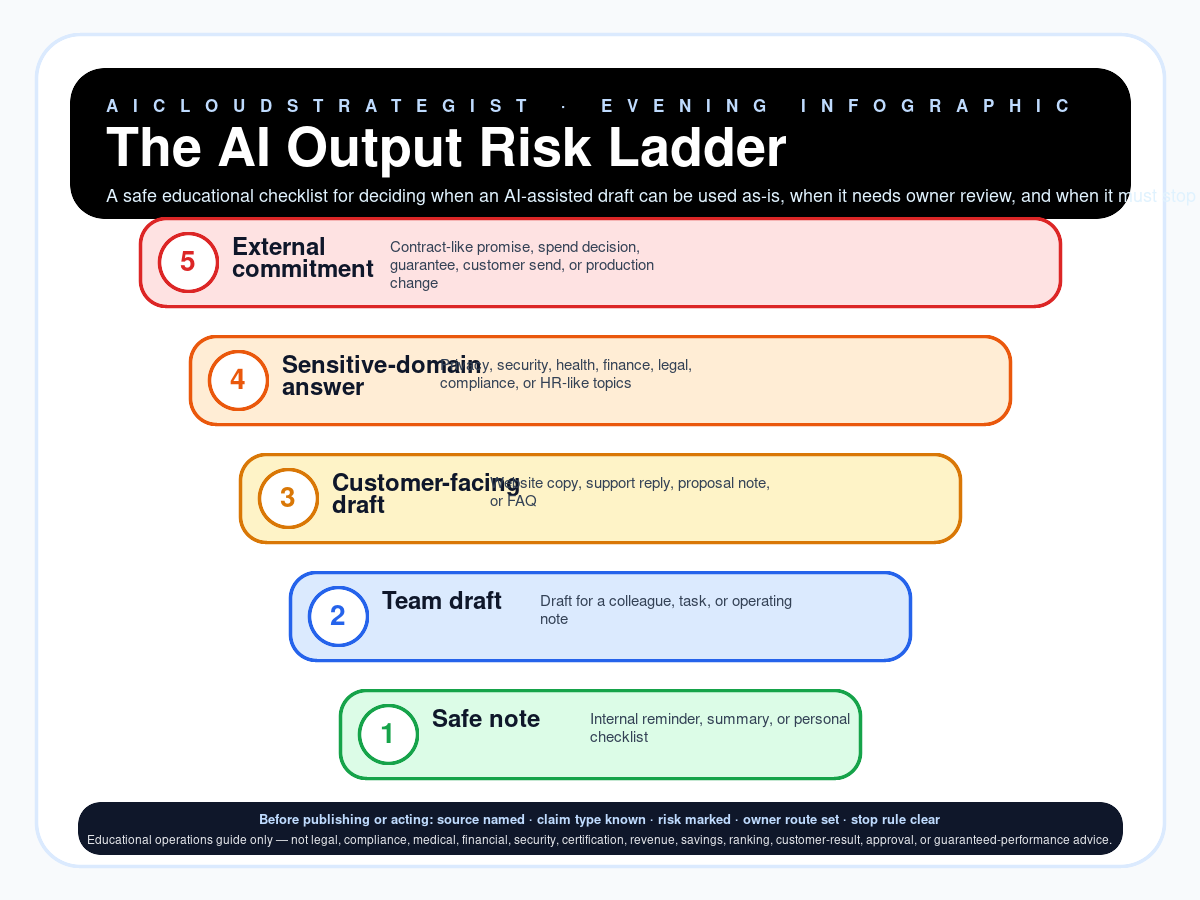 Infographic: The AI Output Risk Ladder