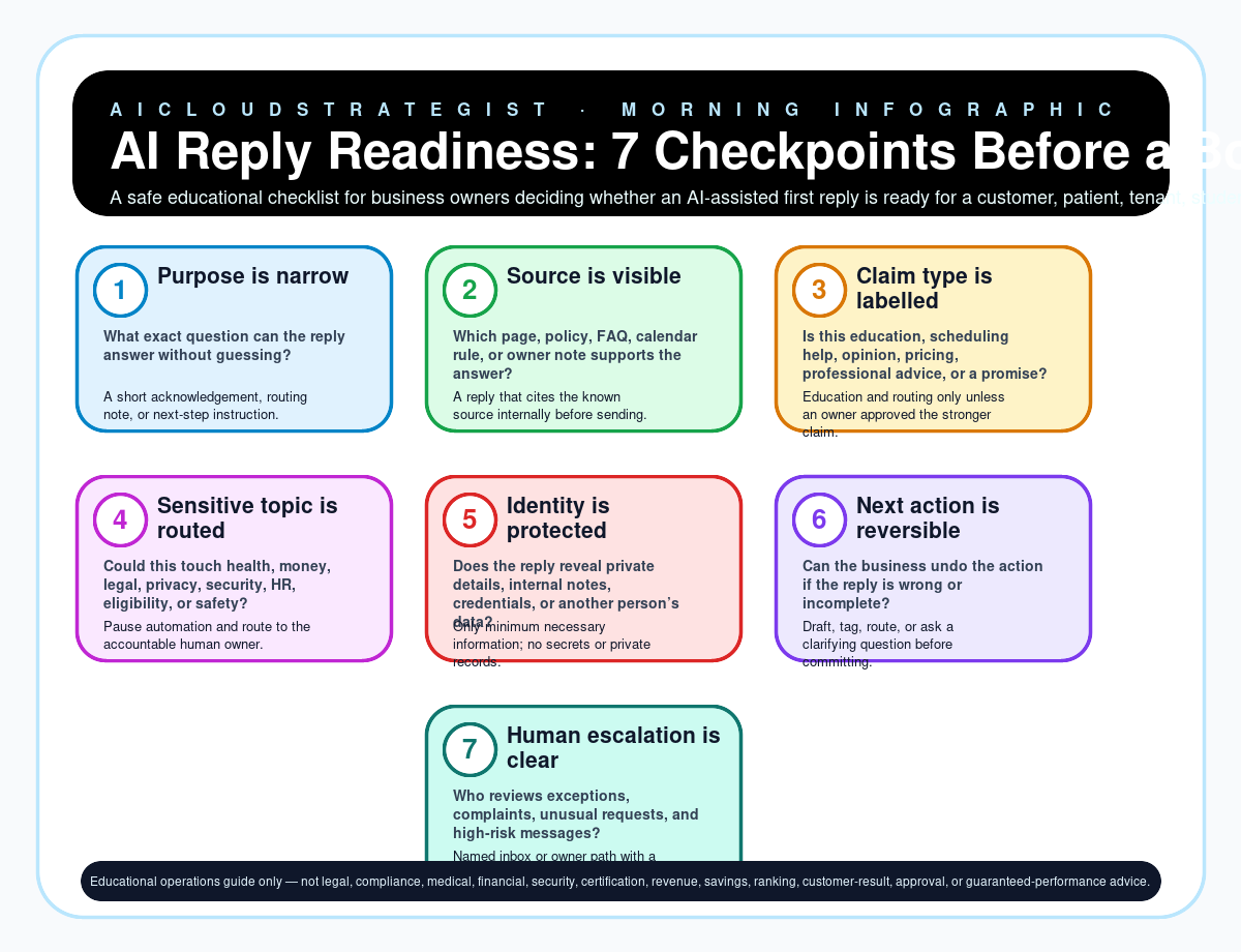 Infographic: AI Reply Readiness: 7 Checkpoints Before a Bot Answers