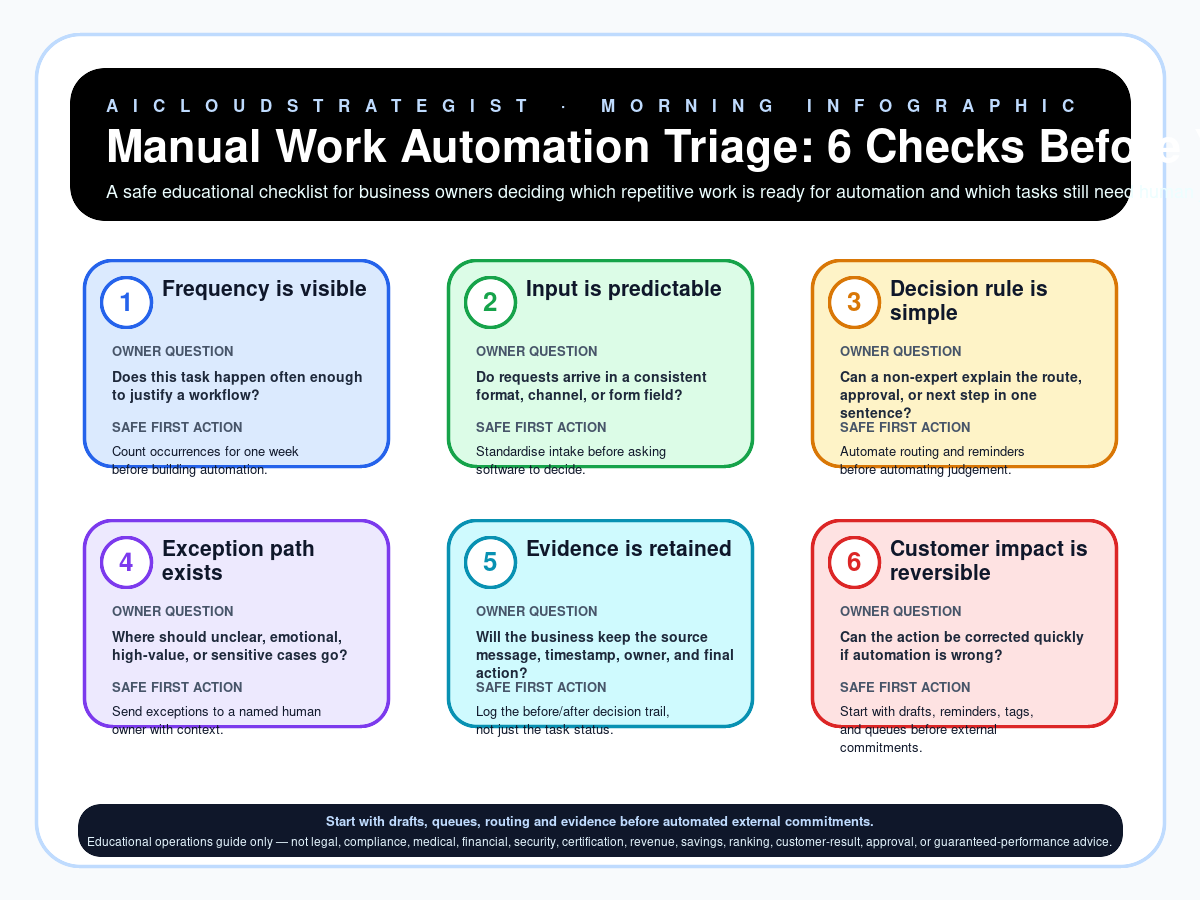 Infographic: Manual Work Automation Triage: 6 Checks Before You Automate