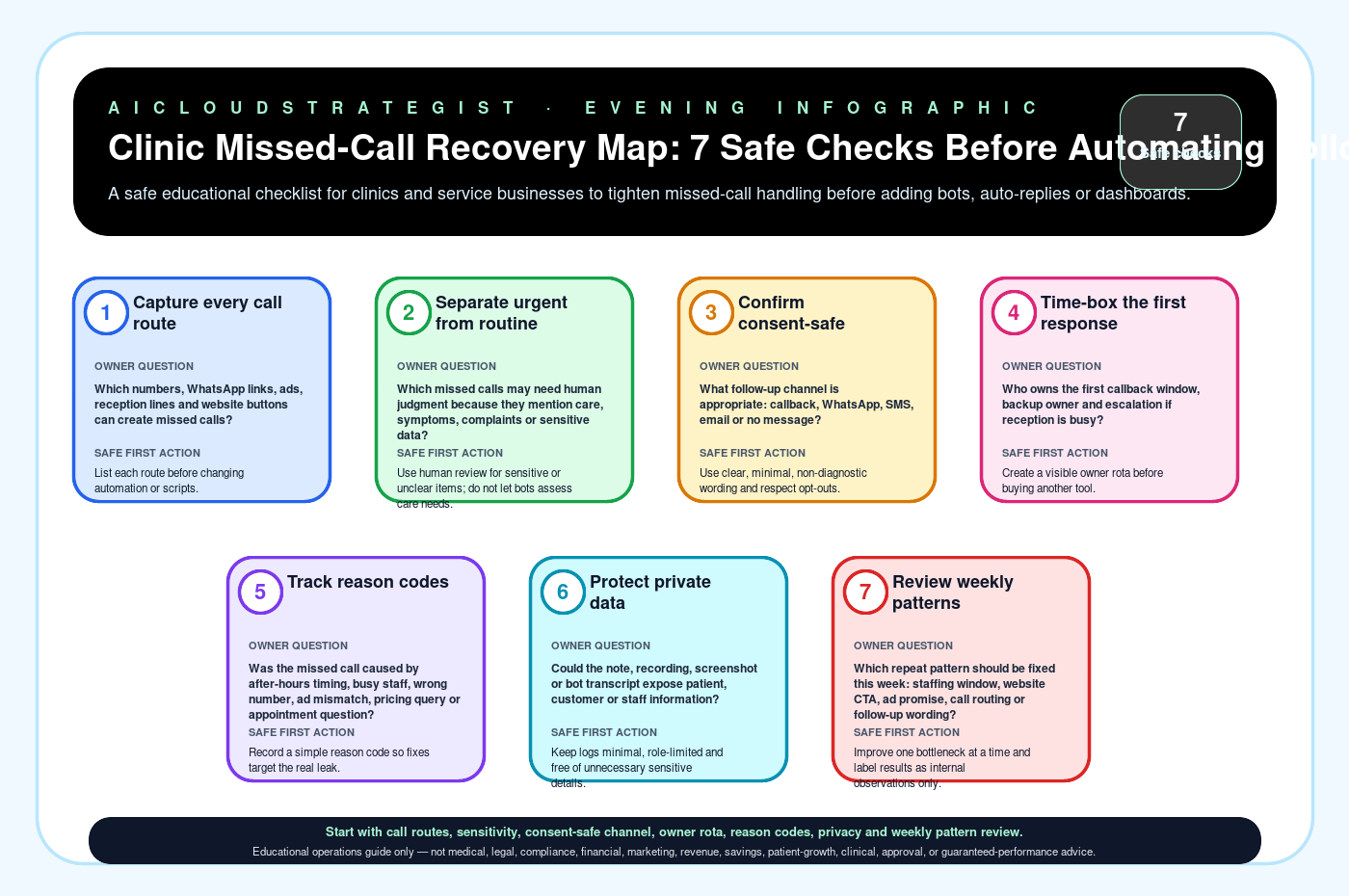 Infographic: Clinic Missed-Call Recovery Map: 7 Safe Checks Before Automating Follow-Up
