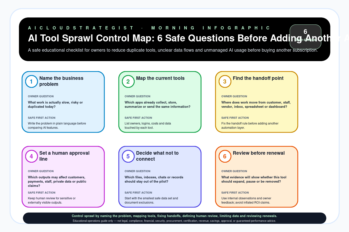 Infographic: AI Tool Sprawl Control Map: 6 Safe Questions Before Adding Another App